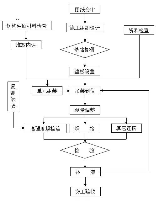 濮陽鋼結構公司是怎么保證工程質量的